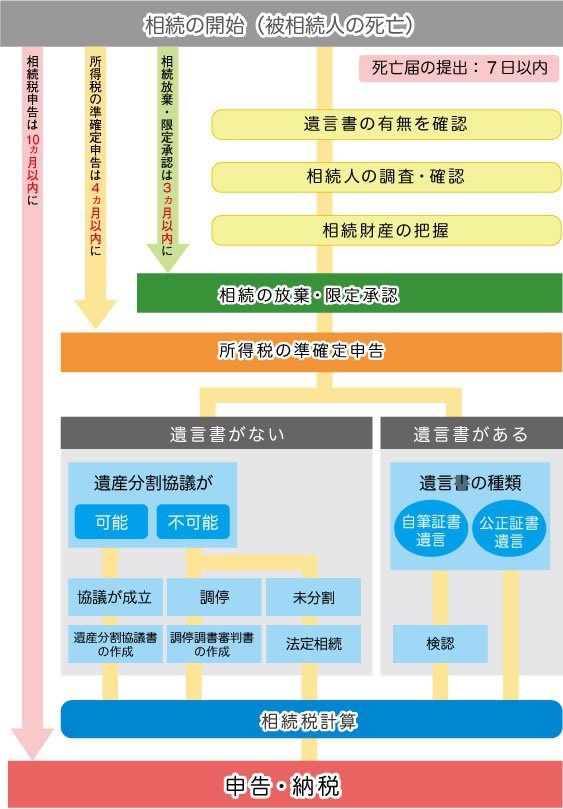 名古屋の相続税専門税理士が解説する相続手続きの流れの図