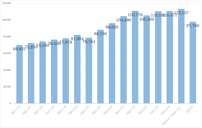 相続における公正証書遺言の作成件数