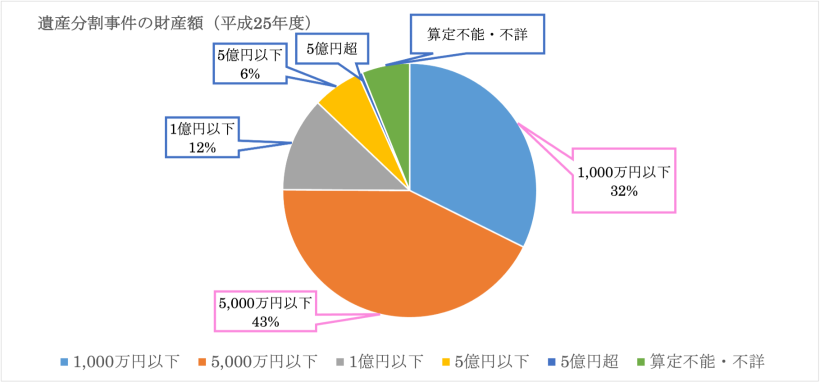 相続が争族になる「遺産分分割事件」の財産額