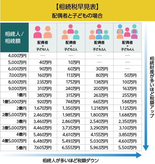 相続税の簡単な計算方法とは？ 相続税の早見表をご紹介します。 セミナー・お役立ち情報 相続お役立ち情報