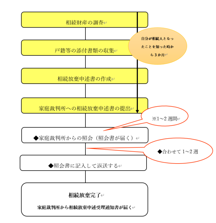 相続放棄の流れ