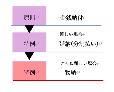 不動産承継対策【納税源の確保】/名古屋の税理士法人アイビスが皆様のお役に立つ情報をお伝えします。